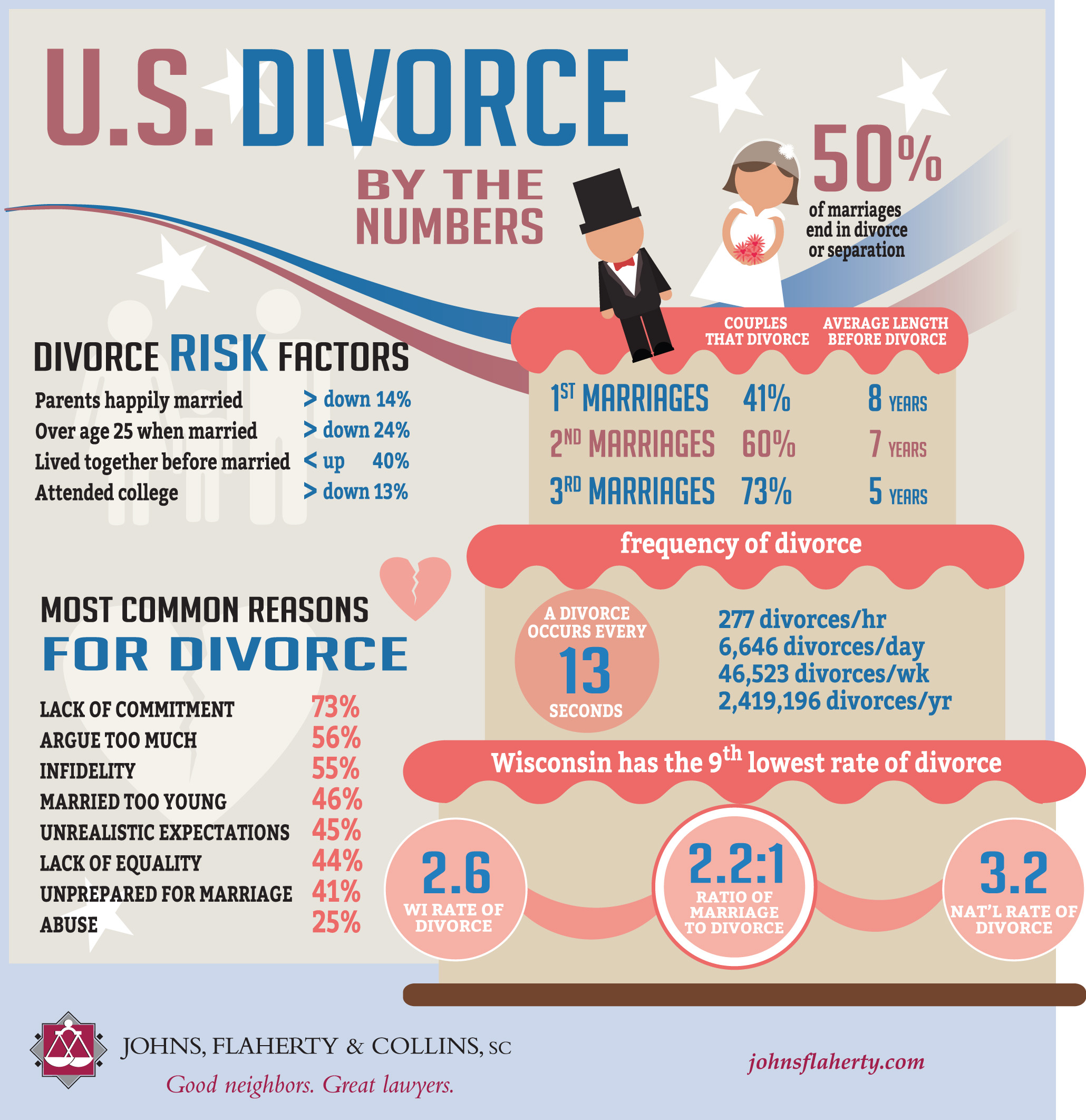 Infographic shows divorce by the numbers Johns, Flaherty & Collins, SC